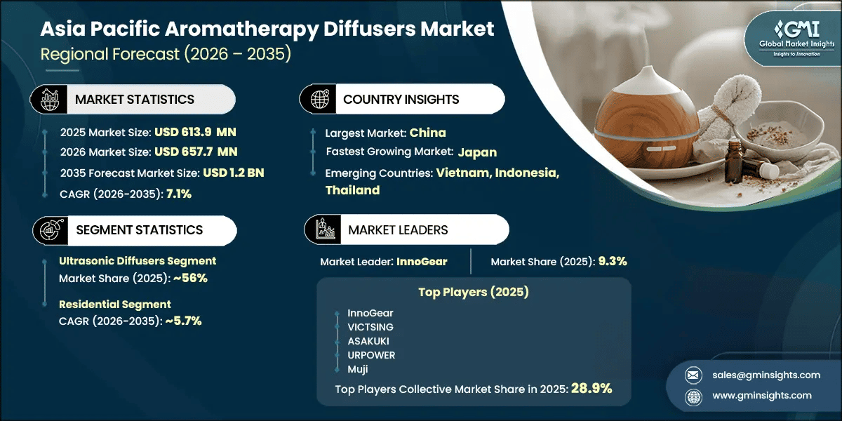 Asia Pacific Aromatherapy Diffusers Market Research Report