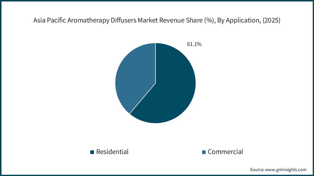 Asia Pacific Aromatherapy Diffusers Market Revenue Share (%), By Application, (2025)