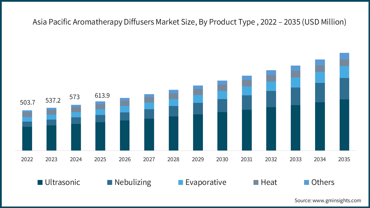 Asia Pacific Aromatherapy Diffusers Market Size, By Product Type , 2022 – 2035 (USD Million)