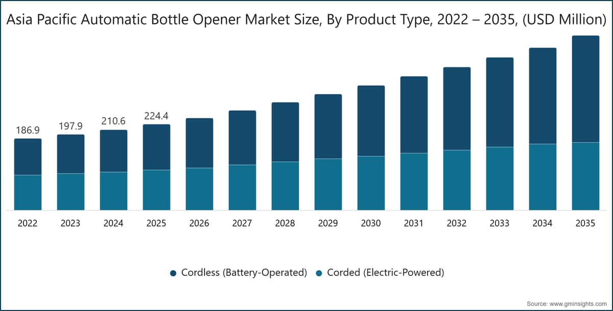 Marktgröße des automatischen Flaschenöffners im asiatisch-pazifischen Raum, nach Produkttyp, 2022–2035, (USD Million)