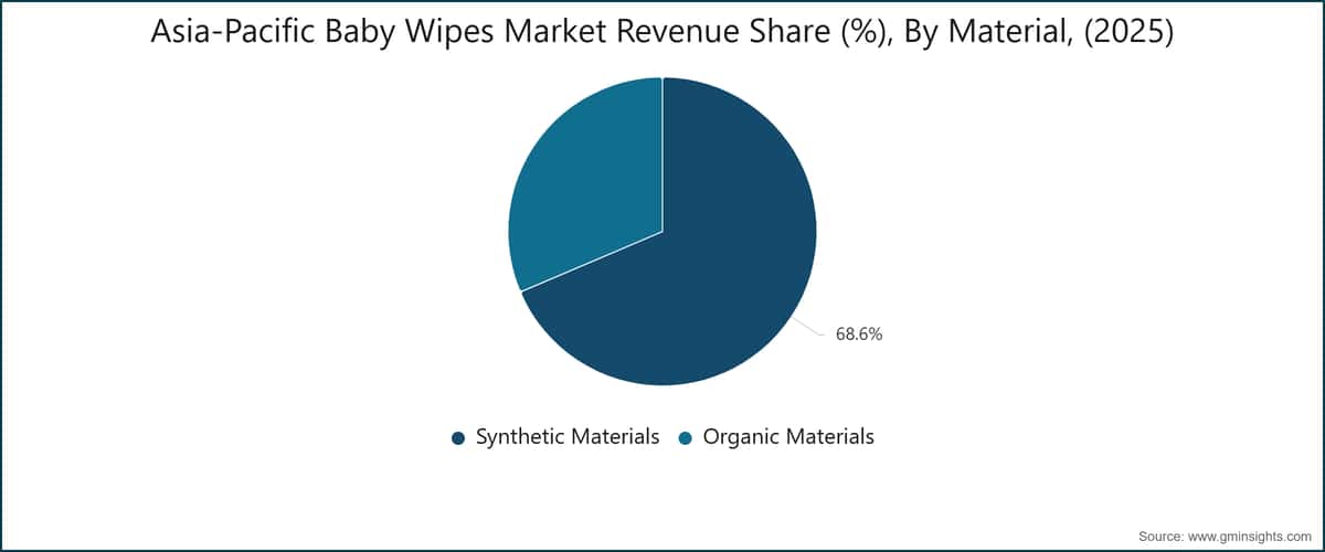 Asia-Pacific Baby Wipes Market Revenue Share (%), By Material, (2025)
