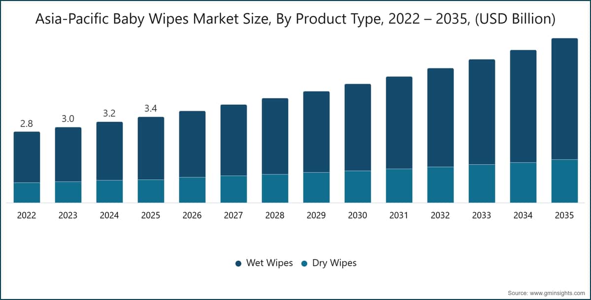 Asia-Pacific Baby Wipes Market Size, By Product Type, 2022 – 2035, (USD Billion)