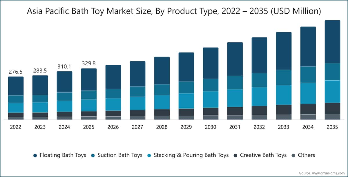 Asia Pacific Bath Toy Market Size, By Product Type, 2022 – 2035 (USD Million)