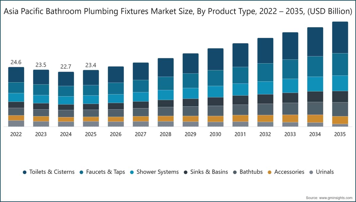 Tamaño del mercado de accesorios de fontanería para baños en Asia-Pacífico, por tipo de producto, 2022 – 2035 (miles de millones de USD)
