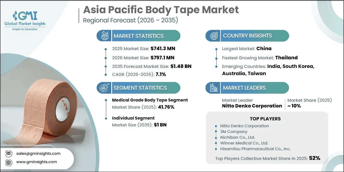 Asia Pacific Body Tape Market Research Report