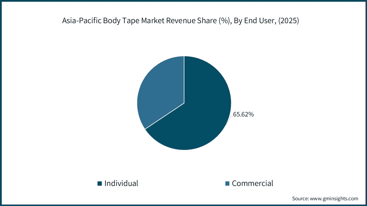 Asia-Pacific Body Tape Market Revenue Share (%), By End User, (2025)