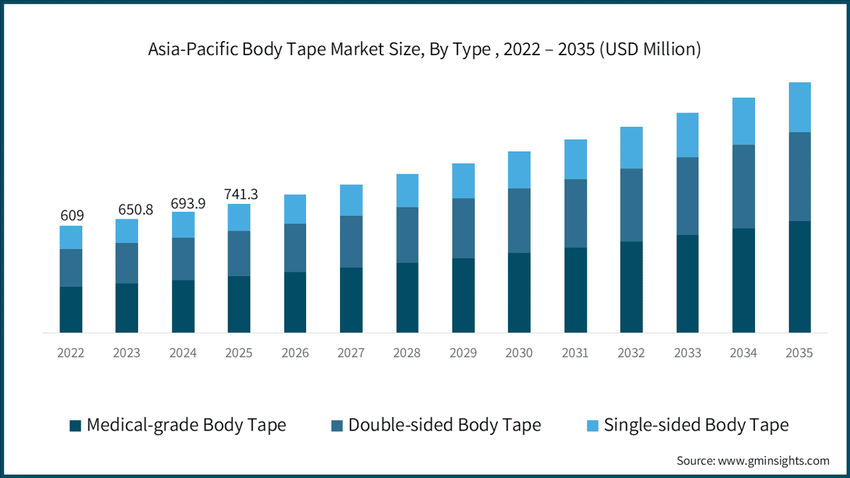 Asia-Pacific Body Tape Market Size, By Type , 2022 – 2035 (USD Million)