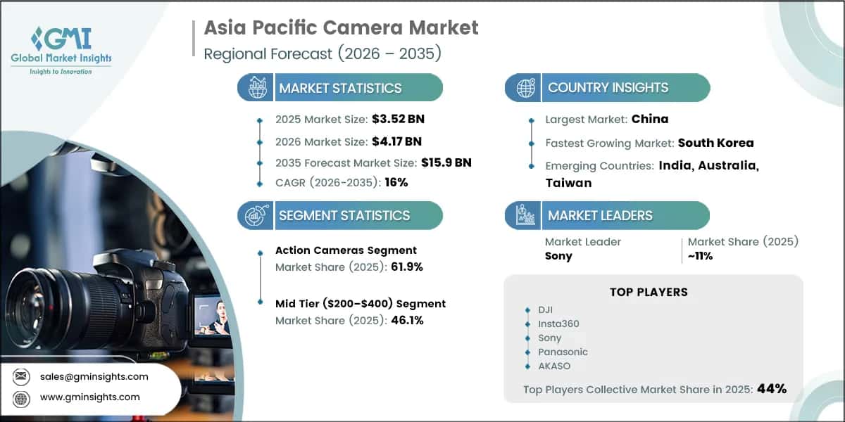 Rapporto di ricerca sul mercato delle fotocamere nell'area Asia-Pacifico