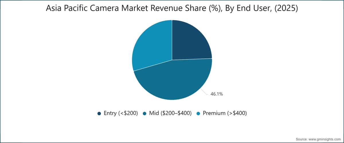 Asia Pacific Camera Market Revenue Share (%),  By End User, (2025)
