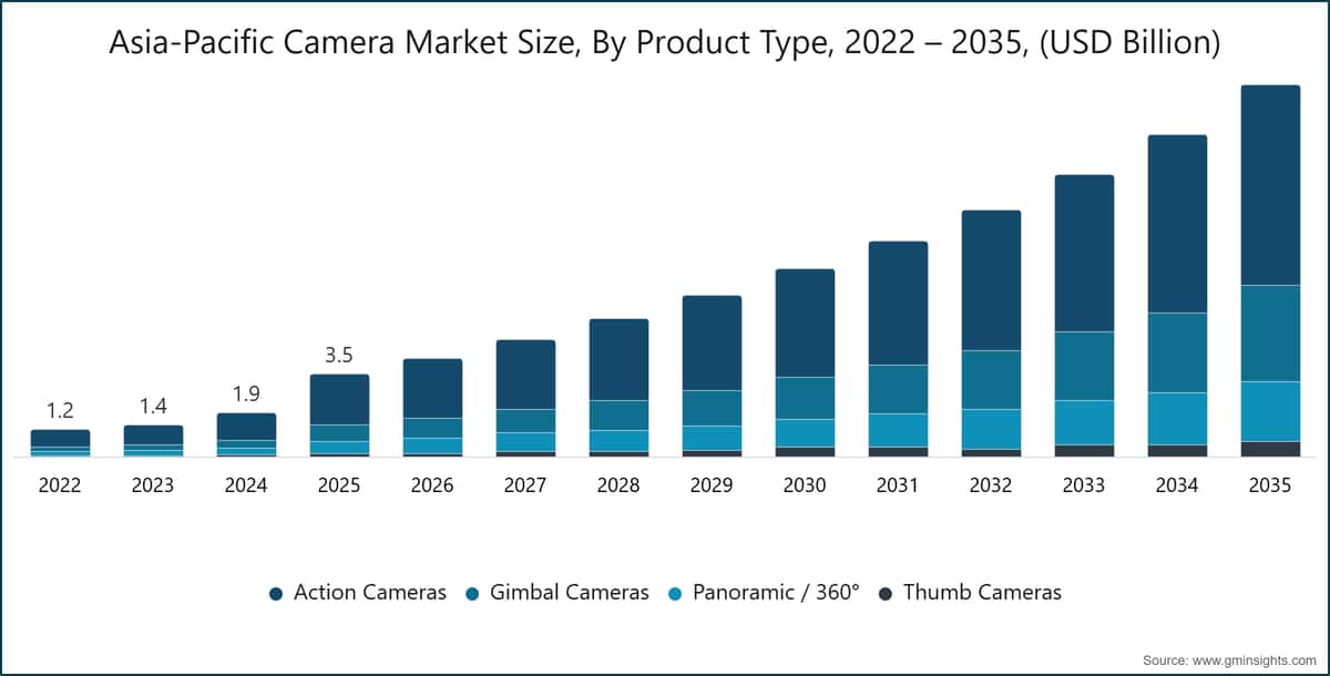 Dimensione del mercato delle fotocamere nell'area Asia-Pacifico per tipologia di prodotto, 2022–2035 (miliardi di dollari USA)