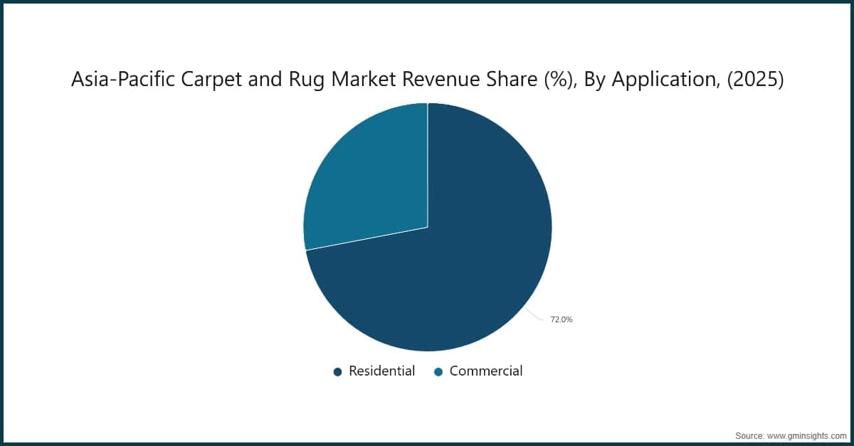 Asia-Pacific Carpet and Rug Market Revenue Share (%), By Application, (2025)