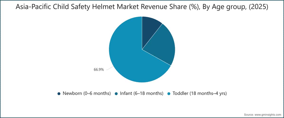 Asia-Pacific Child Safety Helmet Market Revenue Share (%), By Age group, (2025)