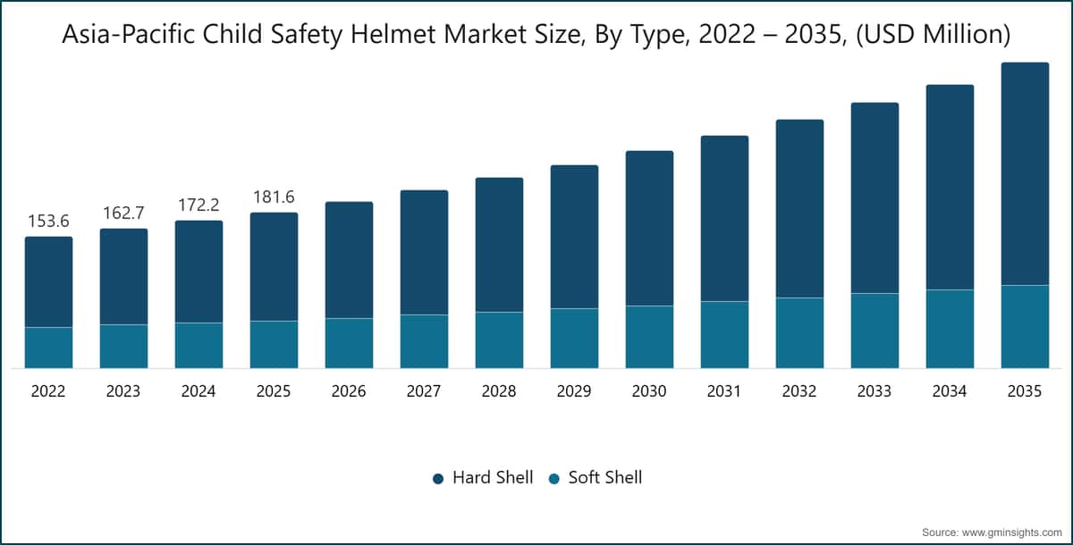 Asia-Pacific Child Safety Helmet Market Size, By Type, 2022 – 2035, (USD Million)