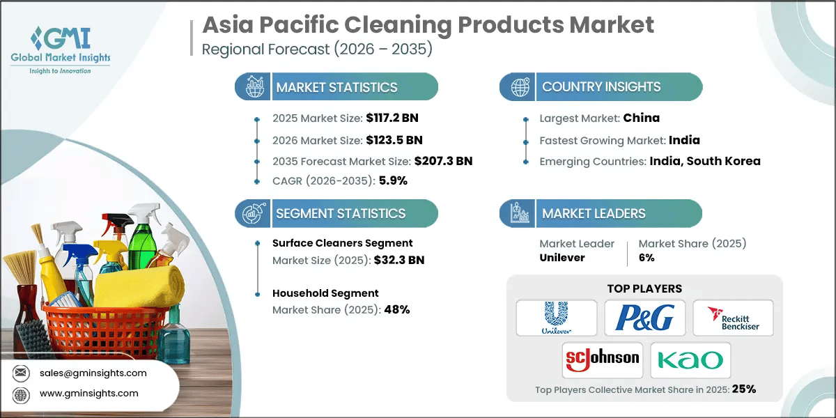 Asia Pacific Cleaning Products Market Research Report
