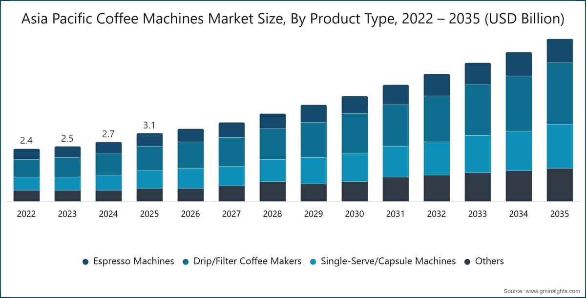 亚太咖啡机市场规模，按产品类型划分，2022～2035年（十亿美元）