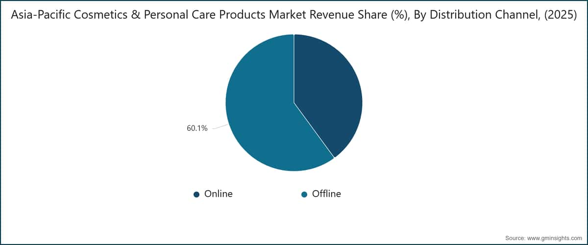 Asia-Pacific Cosmetics & Personal Care Products Market Revenue Share (%), By  Distribution Channel, (2025)