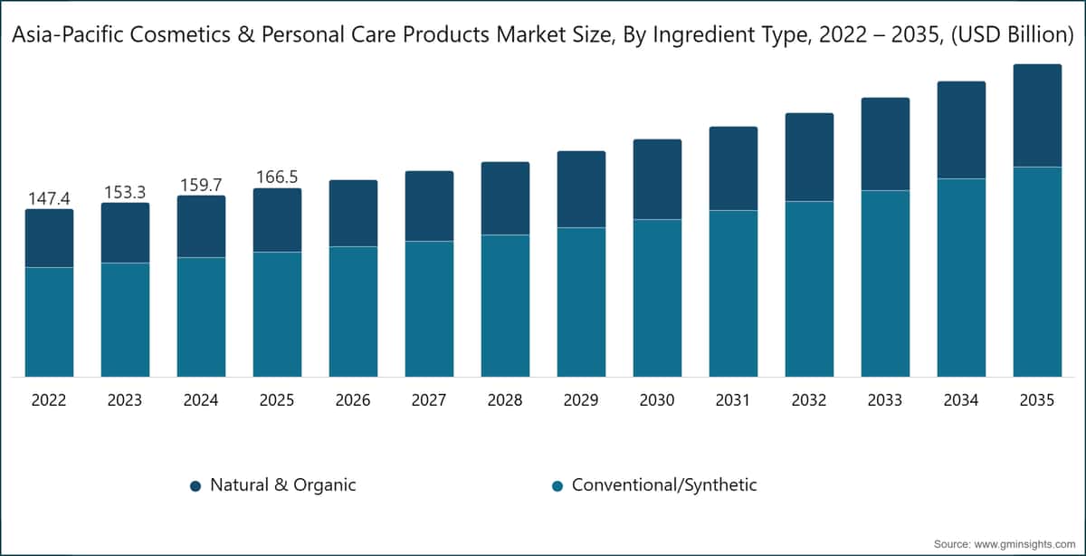 Asia-Pacific Cosmetics & Personal Care Products Market Size, By Ingredient Type, 2022 – 2035, (USD Billion)