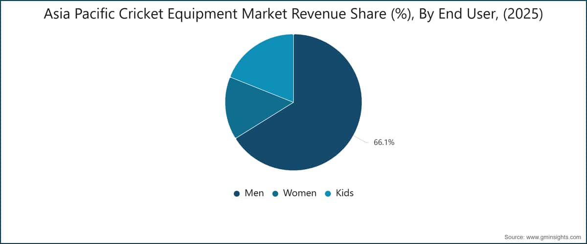 Asia Pacific Cricket Equipment Market Revenue Share (%), By End User, (2025)