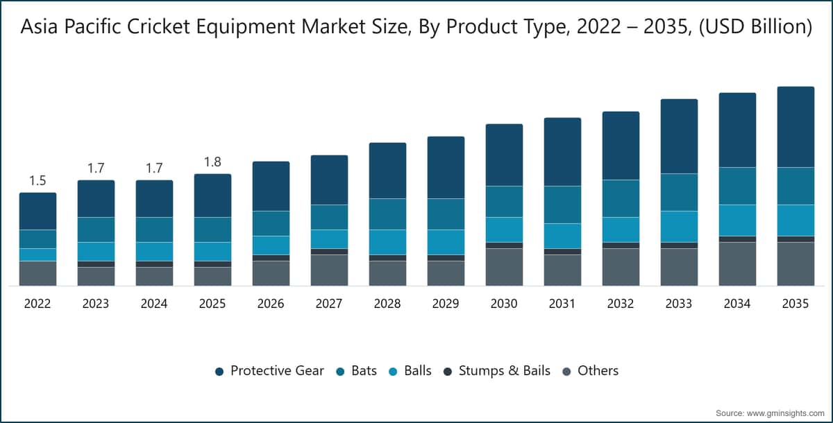 Asia Pacific Cricket Equipment Market Size, By Product Type, 2022 – 2035, (USD Billion)