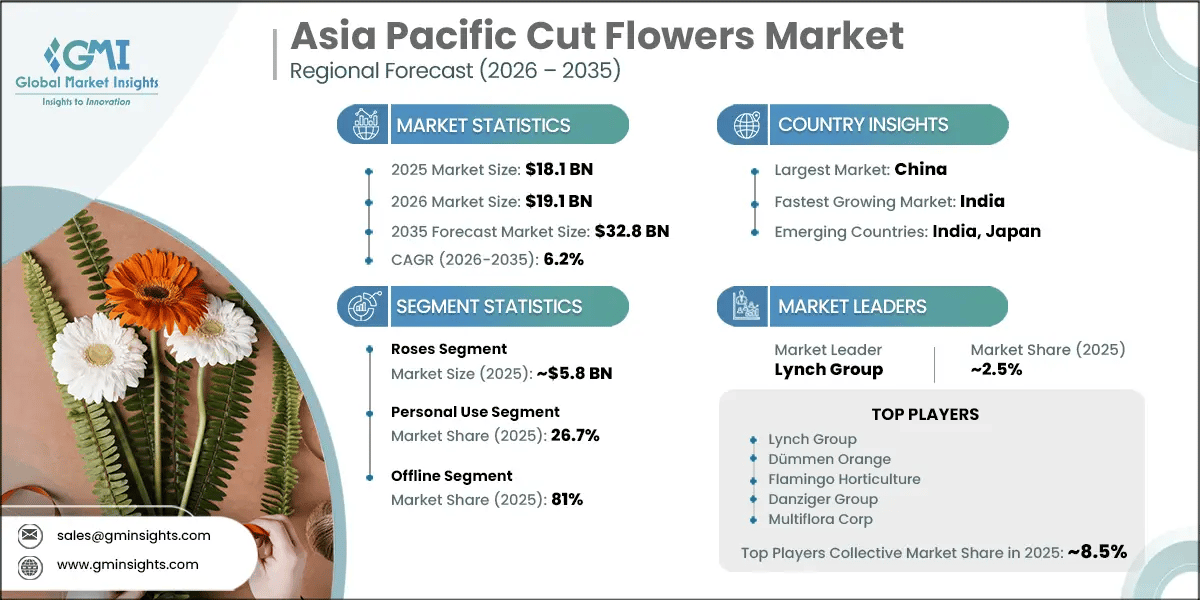 Asia Pacific Cut Flowers Market Research Report