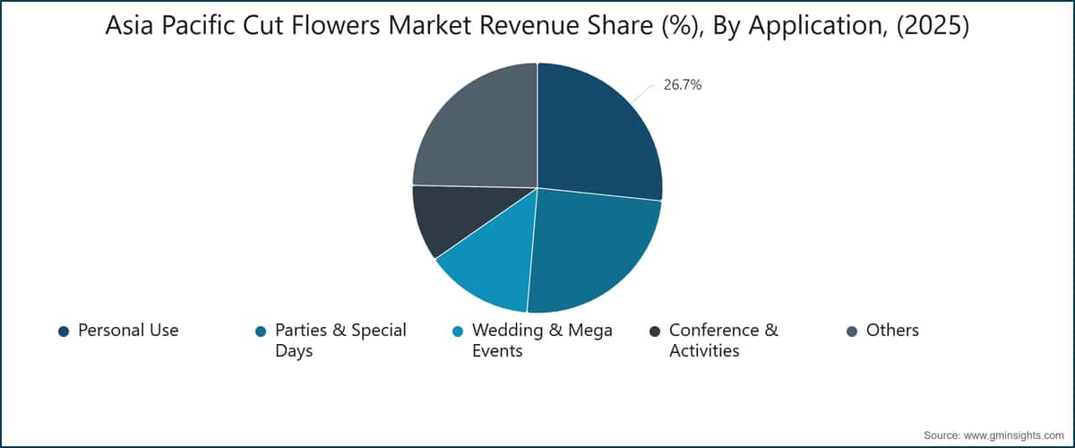 Asia Pacific Cut Flowers Market Revenue Share (%), By Application, (2025)