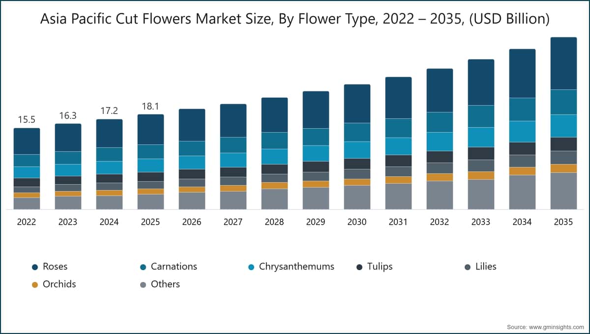 Asia Pacific Cut Flowers Market Size, By Flower Type, 2022 – 2035, (USD Billion)