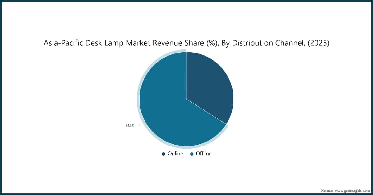Asia-Pacific Desk Lamp Market Revenue Share (%), By Distribution Channel, (2025)