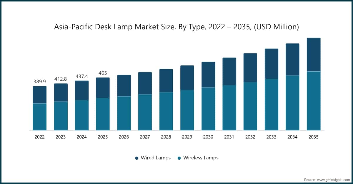 Asia-Pacific Desk Lamp Market Size, By Type, 2022 – 2035, (USD Million)