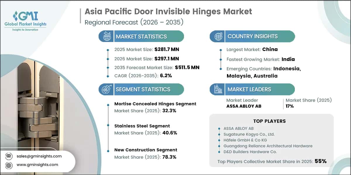 Asia Pacific Door Invisible Hinges Market Research Report
