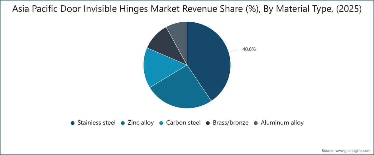 Asia Pacific Door Invisible Hinges Market Revenue Share (%), By Material Type, (2025)