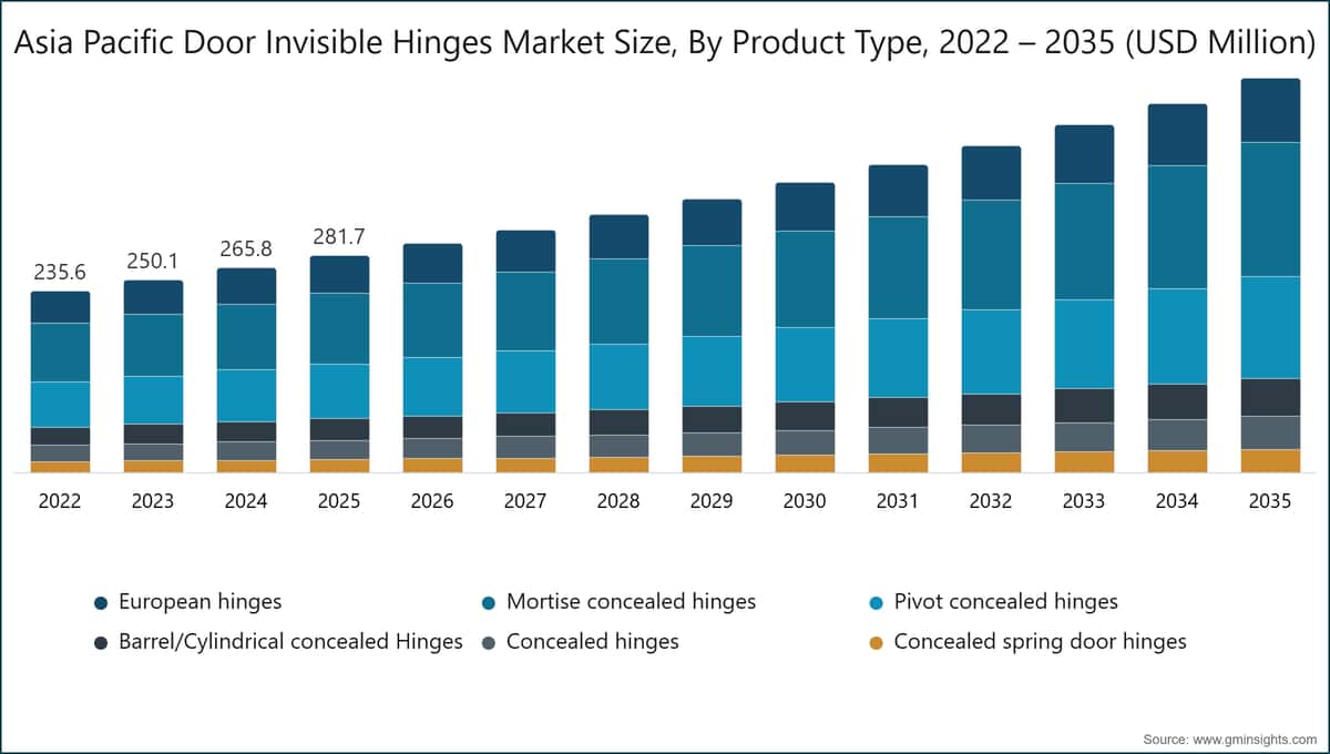 Asia Pacific Door Invisible Hinges Market Size, By Product Type, 2022 – 2035 (USD Million)