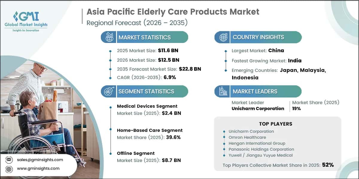 Asia Pacific Elderly Care Products Market Research Report
