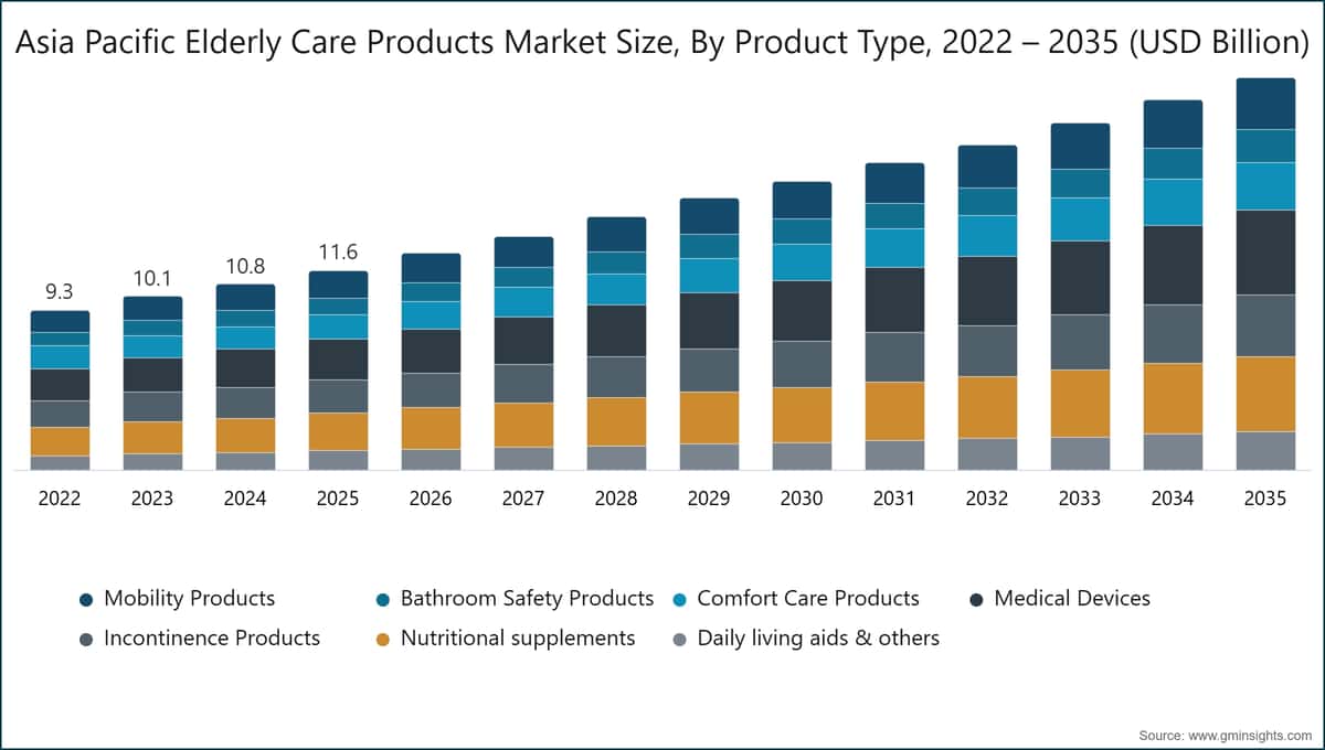 Asia Pacific Elderly Care Products Market Size, By Product Type, 2022 – 2035 (USD Billion)