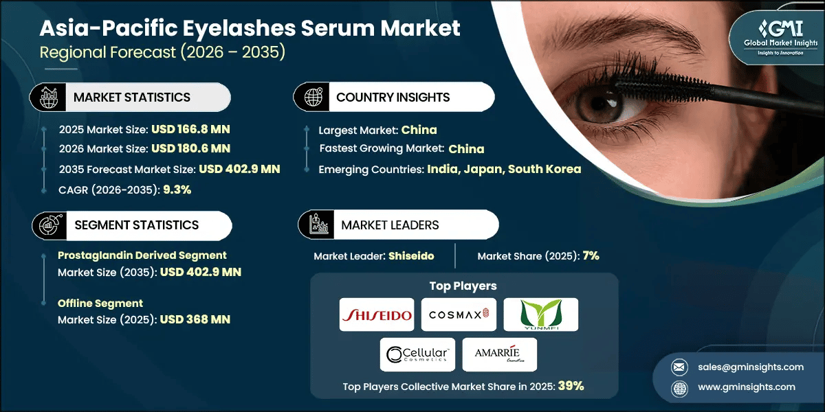Asia-Pacific Eyelashes Serum Market Research Report