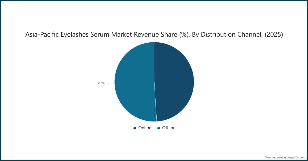 Asia-Pacific Eyelashes Serum Market Revenue Share (%), By Distribution Channel, (2025)