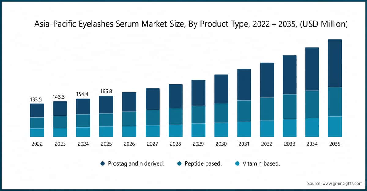 Taille du marché des sérums pour cils en Asie-Pacifique, par type de produit, 2022–2035 (millions de dollars USD)