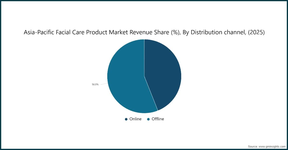 Cuota de ingresos del mercado de productos para el cuidado facial de Asia-Pacífico (%), por canal de distribución (2025)
