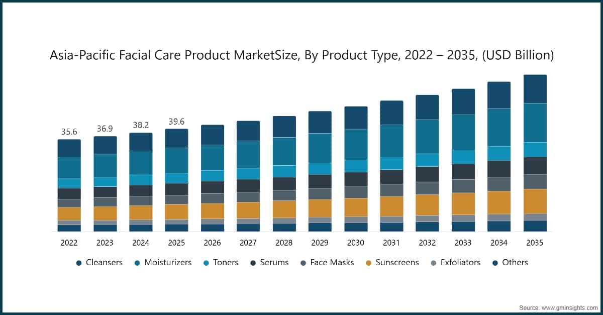 Tamaño del mercado de productos para el cuidado facial de Asia-Pacífico, por tipo de producto, 2022–2035 (miles de millones de USD)