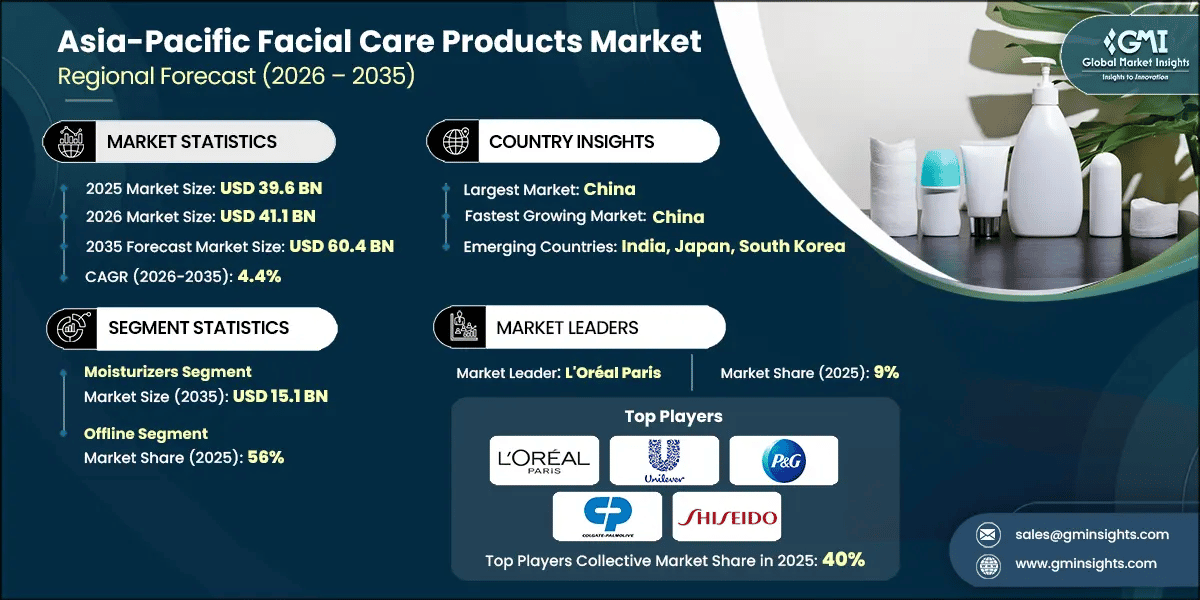 Informe de investigación del mercado de productos para el cuidado facial de Asia-Pacífico