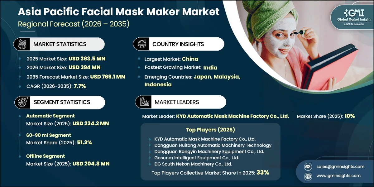 Asia Pacific Facial Mask Maker Market Research Report