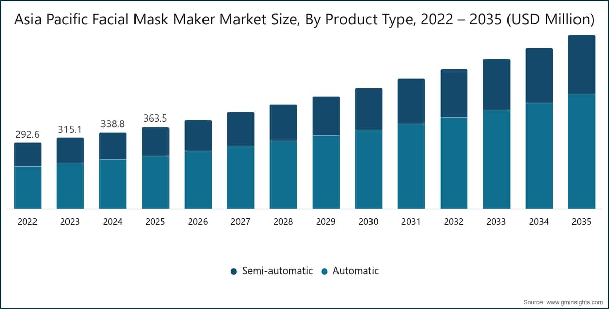Asia Pacific Facial Mask Maker Market Size, By Product Type, 2022 – 2035 (USD Million)