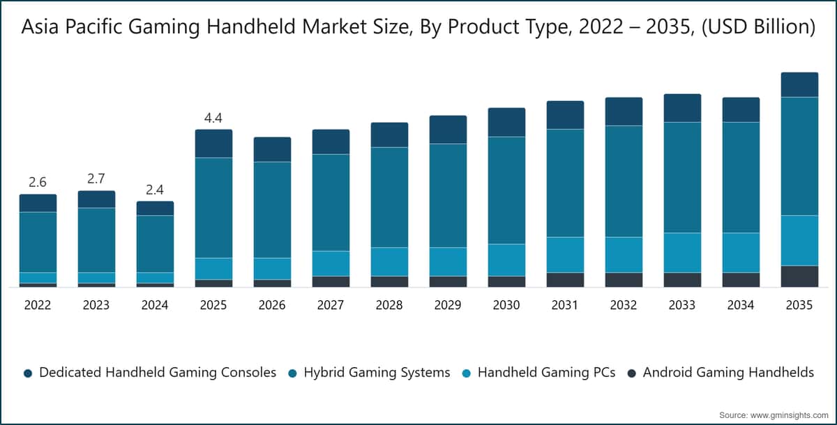Asia Pacific Gaming Handheld Market Size, By Product Type, 2022 – 2035, (USD Billion)