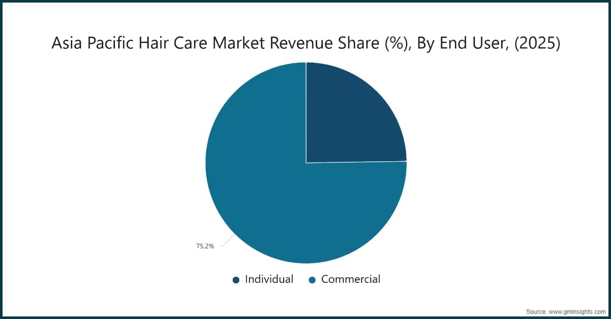 Chart: Asia Pacific Hair Care Market Revenue Share (%), By End User, (2025)