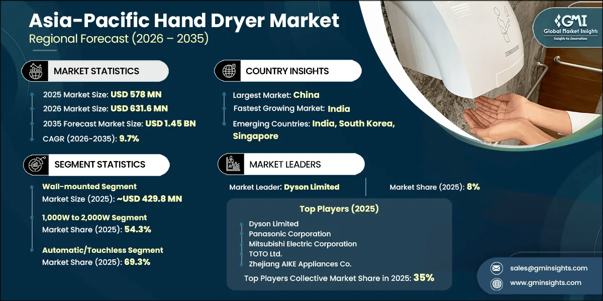 Asia-Pacific Hand Dryer Market Research Report