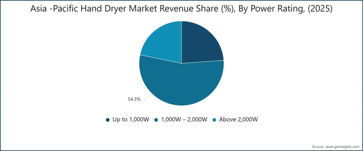Asia -Pacific Hand Dryer Market Revenue Share (%),  By Power Rating, (2025)