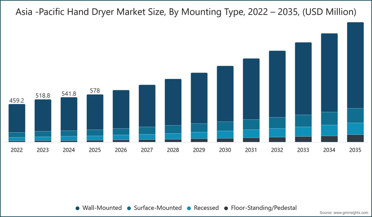 Asia -Pacific Hand Dryer Market  Size, By Mounting Type, 2022 – 2035, (USD Million)