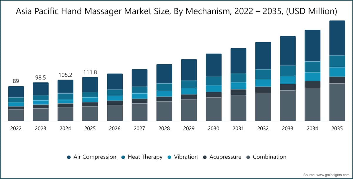 アジア太平洋ハンドマッサージャー市場規模、機構別、2022〜2035年（百万米ドル）