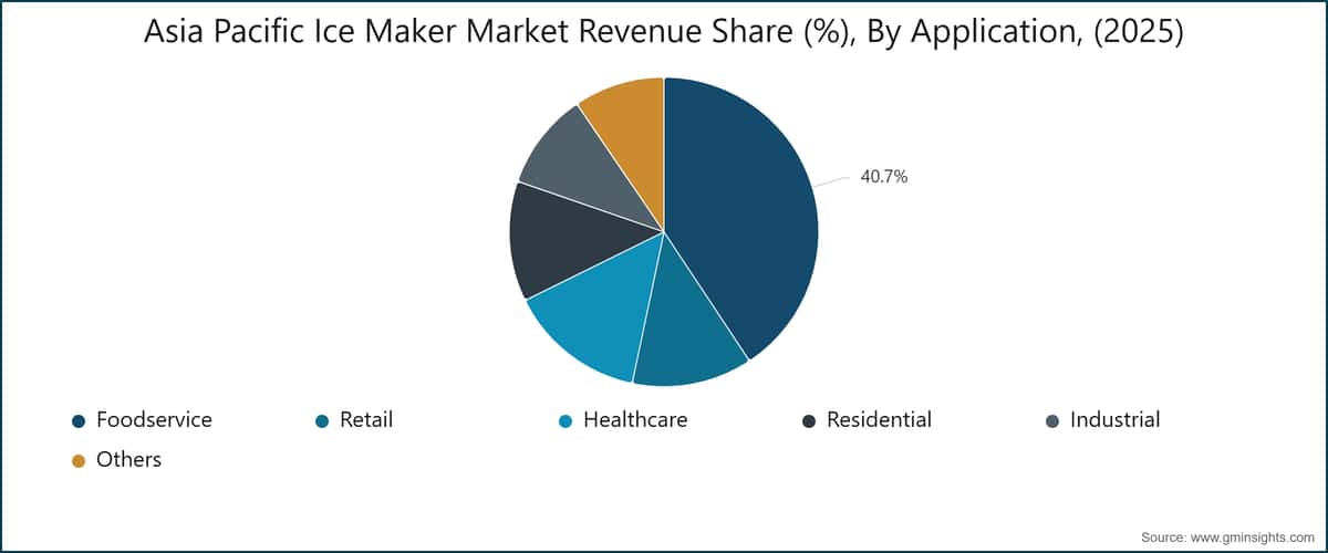 Asia Pacific Ice Maker Market Revenue Share (%), By Application, (2025)