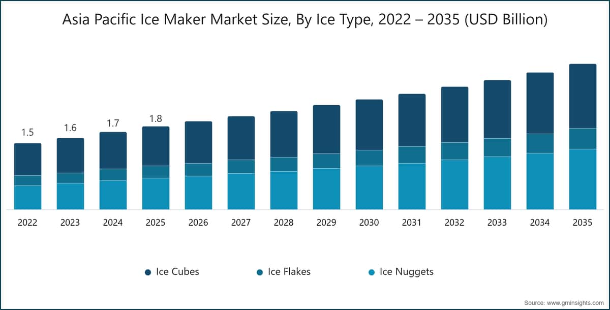 Asia Pacific Ice Maker Market Size, By Ice Type, 2022 – 2035 (USD Billion)