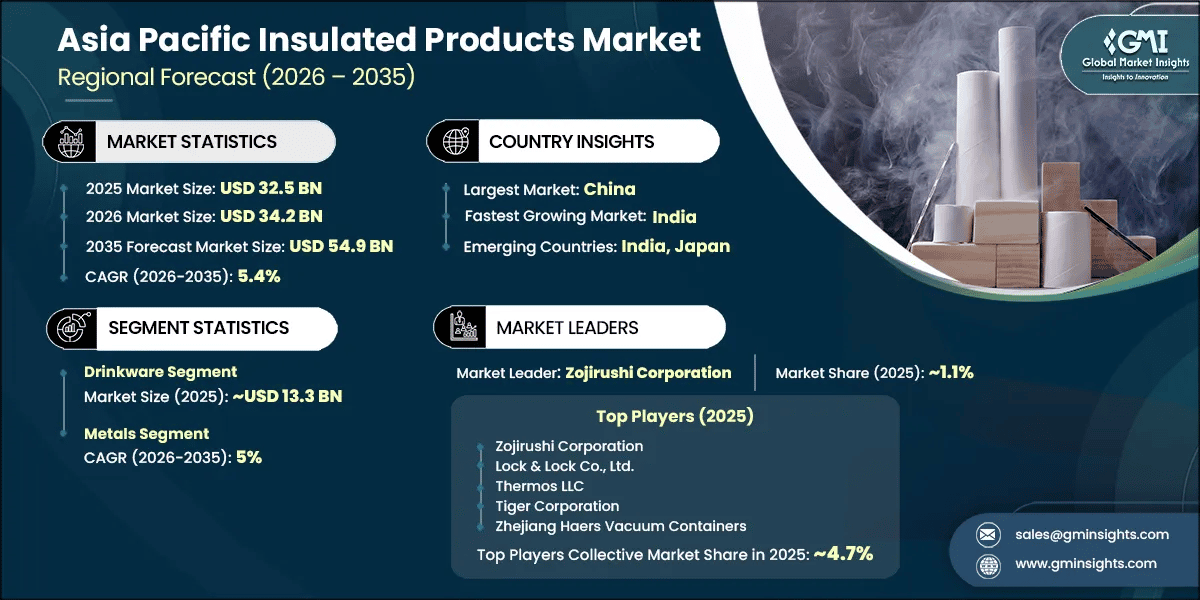 Asia Pacific Insulated Products Market Research Report
